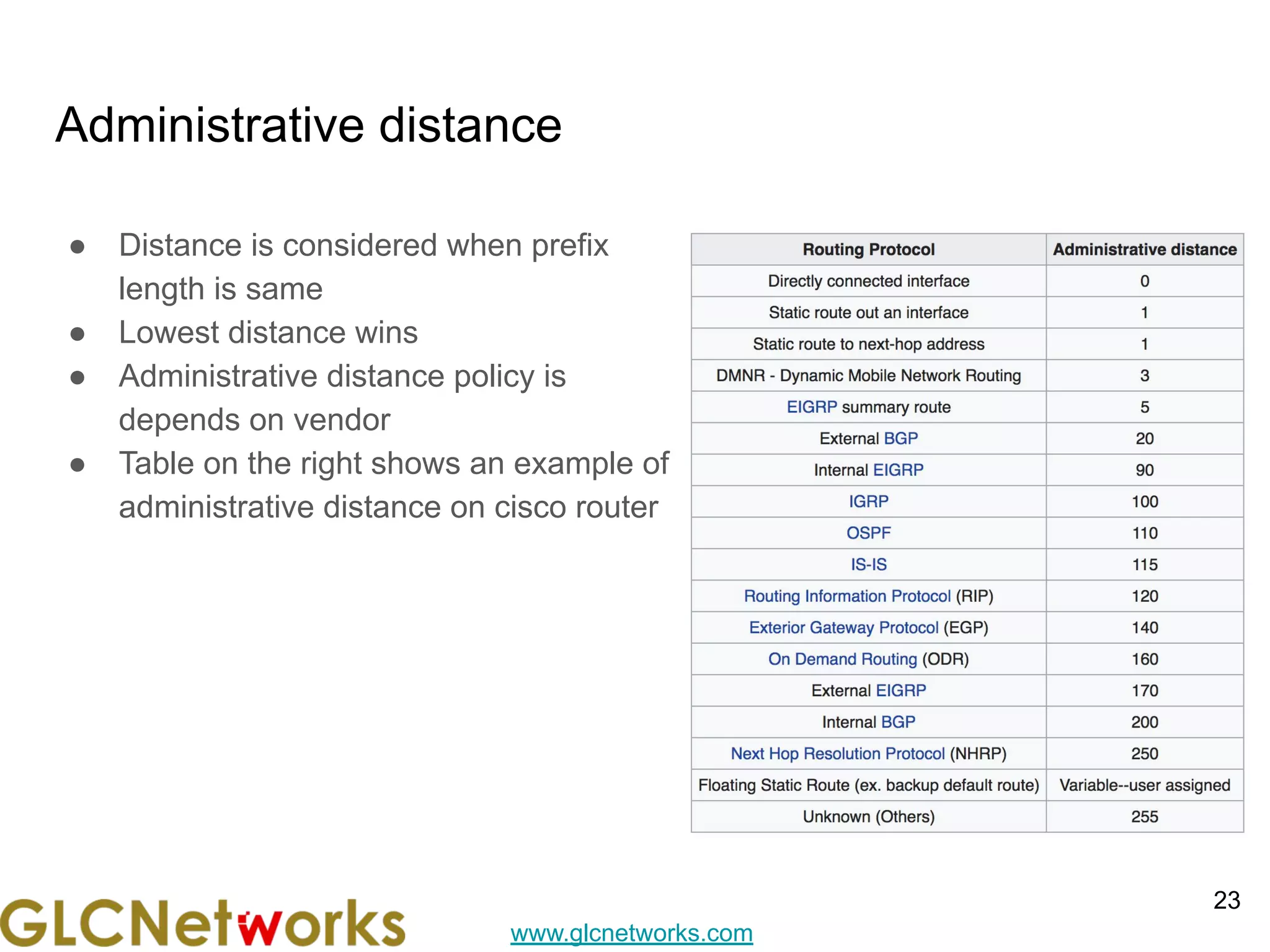 www.glcnetworks.com
Administrative distance
● Distance is considered when prefix
length is same
● Lowest distance wins
● Administrative distance policy is
depends on vendor
● Table on the right shows an example of
administrative distance on cisco router
23
 