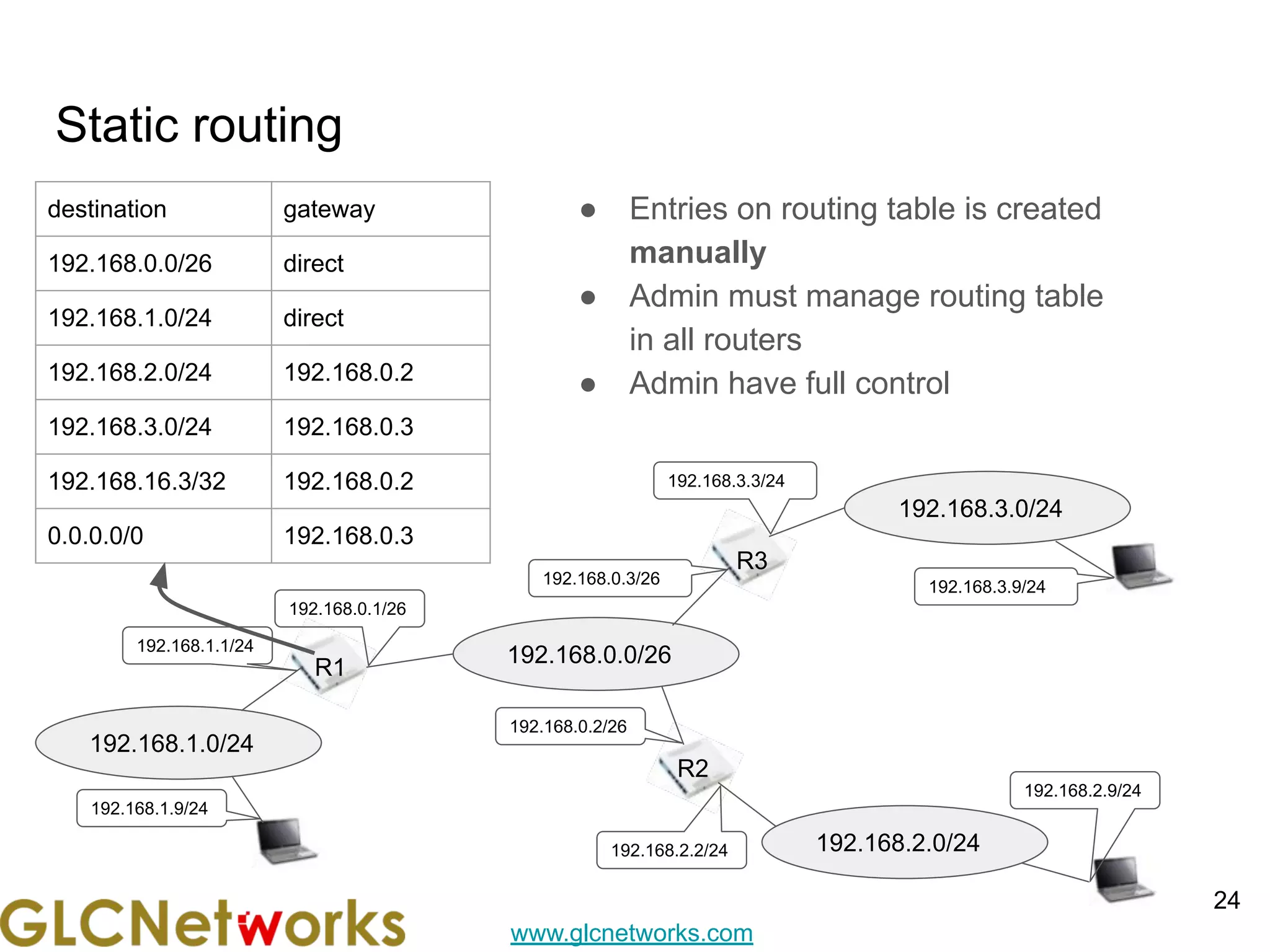 www.glcnetworks.com
Static routing
● Entries on routing table is created
manually
● Admin must manage routing table
in all routers
● Admin have full control
24
192.168.0.0/26
R1
192.168.0.1/26
192.168.0.3/26
192.168.0.2/26
R3
R2
192.168.1.0/24
192.168.2.0/24
192.168.3.0/24
192.168.3.3/24
192.168.3.9/24
192.168.2.9/24
192.168.2.2/24
192.168.1.1/24
192.168.1.9/24
destination gateway
192.168.0.0/26 direct
192.168.1.0/24 direct
192.168.2.0/24 192.168.0.2
192.168.3.0/24 192.168.0.3
192.168.16.3/32 192.168.0.2
0.0.0.0/0 192.168.0.3
 