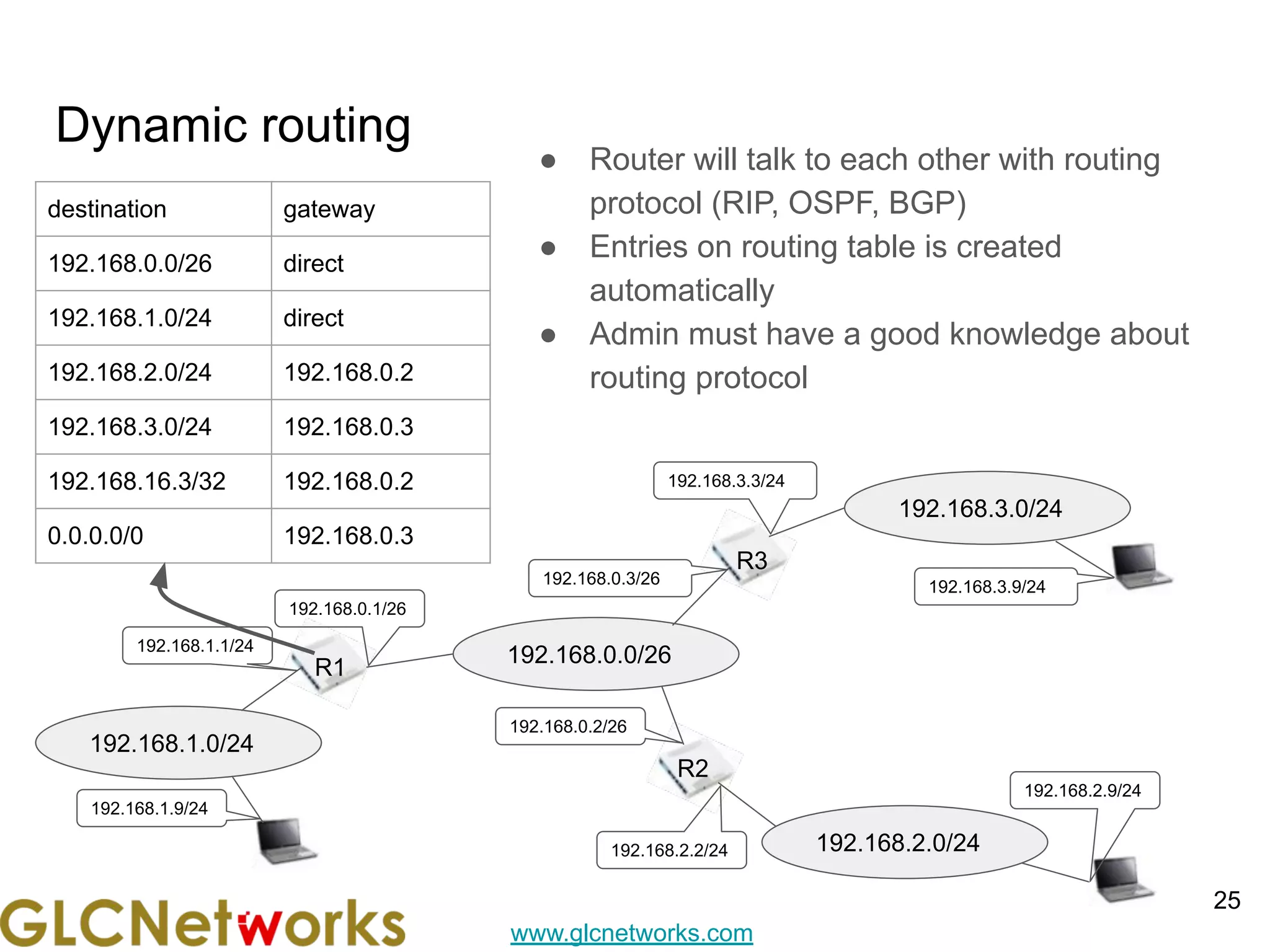 www.glcnetworks.com
Dynamic routing
● Router will talk to each other with routing
protocol (RIP, OSPF, BGP)
● Entries on routing table is created
automatically
● Admin must have a good knowledge about
routing protocol
25
192.168.0.0/26
R1
192.168.0.1/26
192.168.0.3/26
192.168.0.2/26
R3
R2
192.168.1.0/24
192.168.2.0/24
192.168.3.0/24
192.168.3.3/24
192.168.3.9/24
192.168.2.9/24
192.168.2.2/24
192.168.1.1/24
192.168.1.9/24
destination gateway
192.168.0.0/26 direct
192.168.1.0/24 direct
192.168.2.0/24 192.168.0.2
192.168.3.0/24 192.168.0.3
192.168.16.3/32 192.168.0.2
0.0.0.0/0 192.168.0.3
 