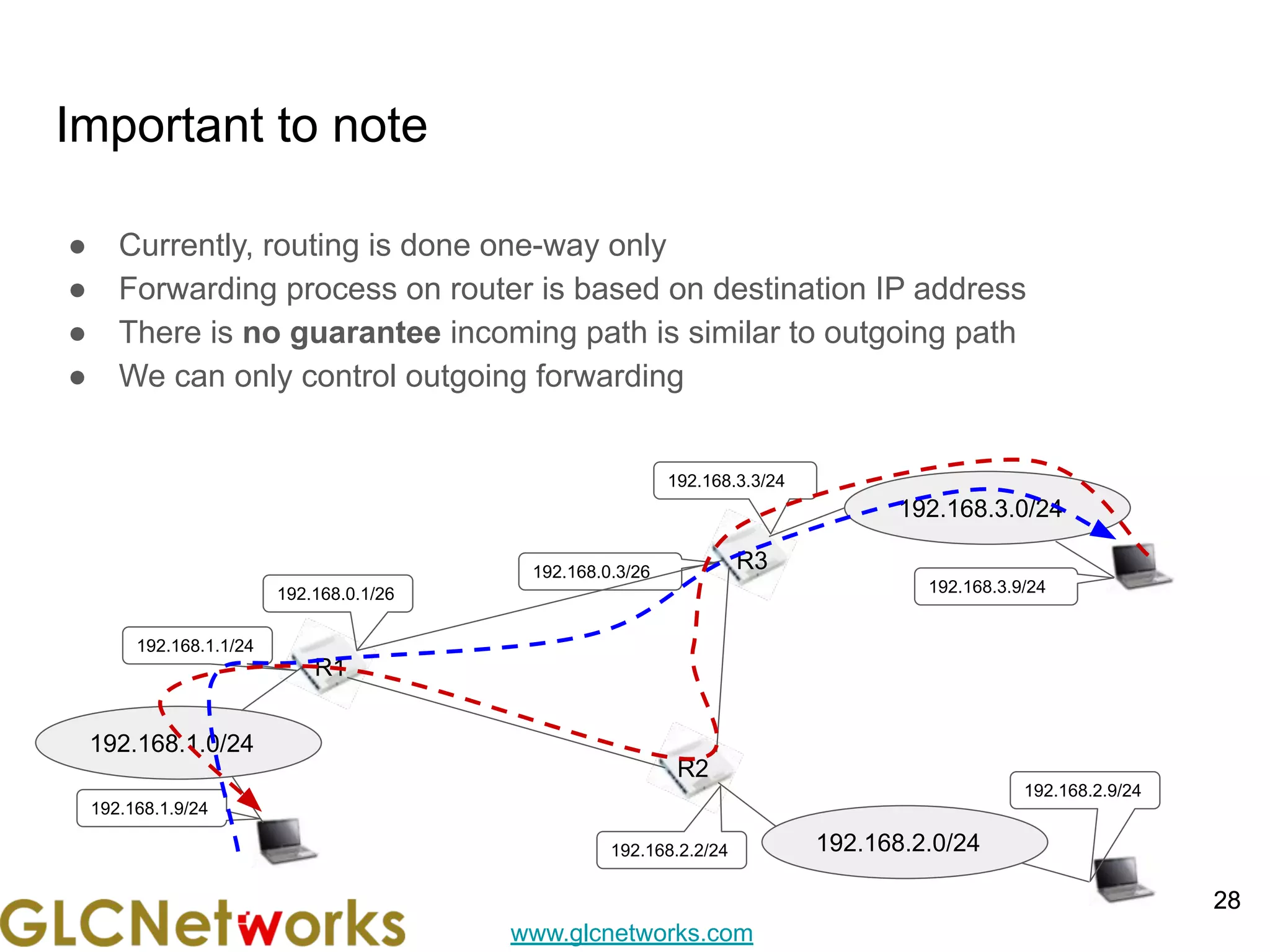 www.glcnetworks.com
● Currently, routing is done one-way only
● Forwarding process on router is based on destination IP address
● There is no guarantee incoming path is similar to outgoing path
● We can only control outgoing forwarding
Important to note
28
28
R1
192.168.0.1/26
192.168.0.3/26 R3
R2
192.168.1.0/24
192.168.2.0/24
192.168.3.0/24
192.168.3.3/24
192.168.3.9/24
192.168.2.9/24
192.168.2.2/24
192.168.1.1/24
192.168.1.9/24
 