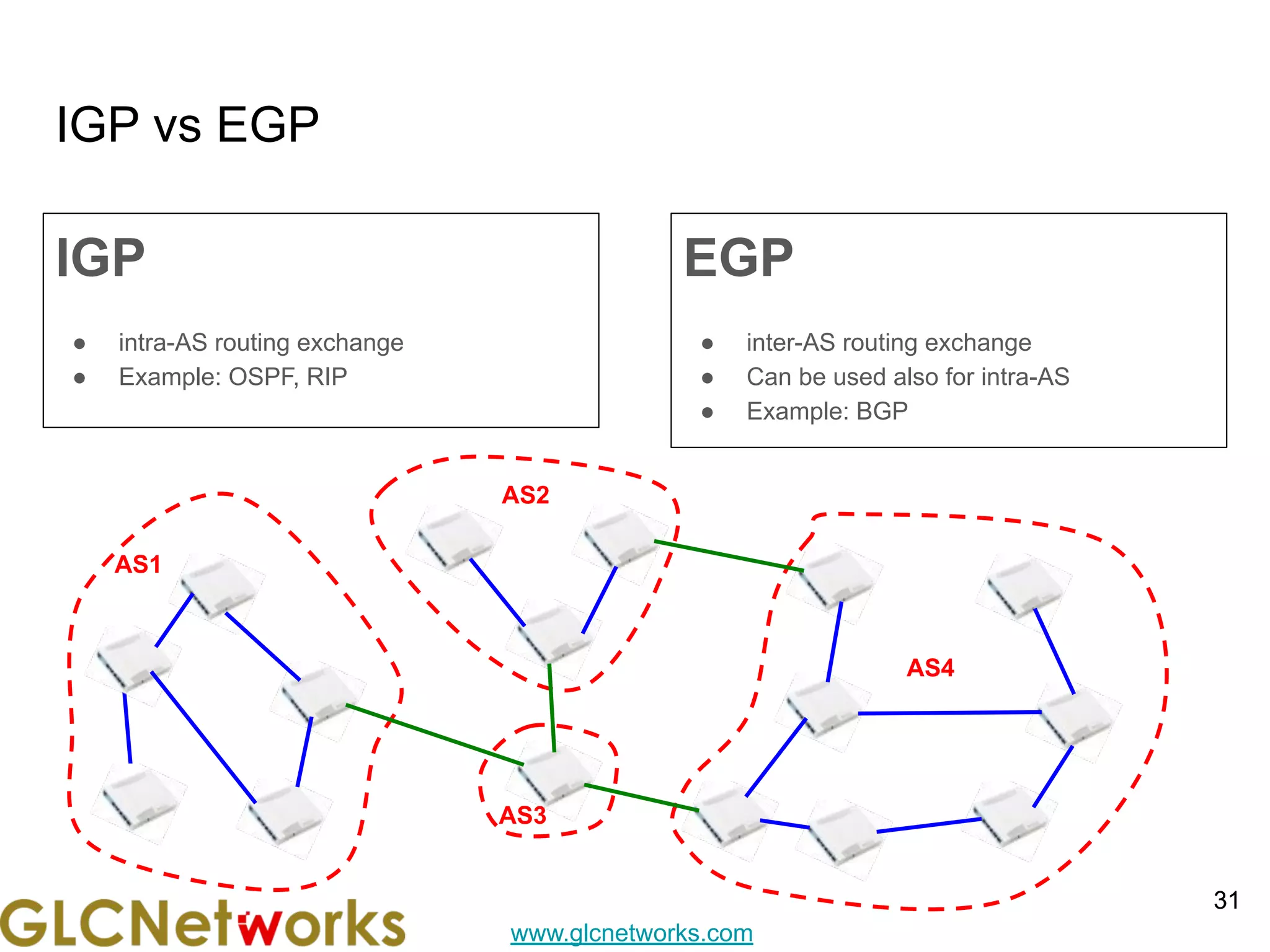 www.glcnetworks.com
AS1
IGP vs EGP
IGP
● intra-AS routing exchange
● Example: OSPF, RIP
EGP
● inter-AS routing exchange
● Can be used also for intra-AS
● Example: BGP
31
31
AS4
AS3
AS2
 