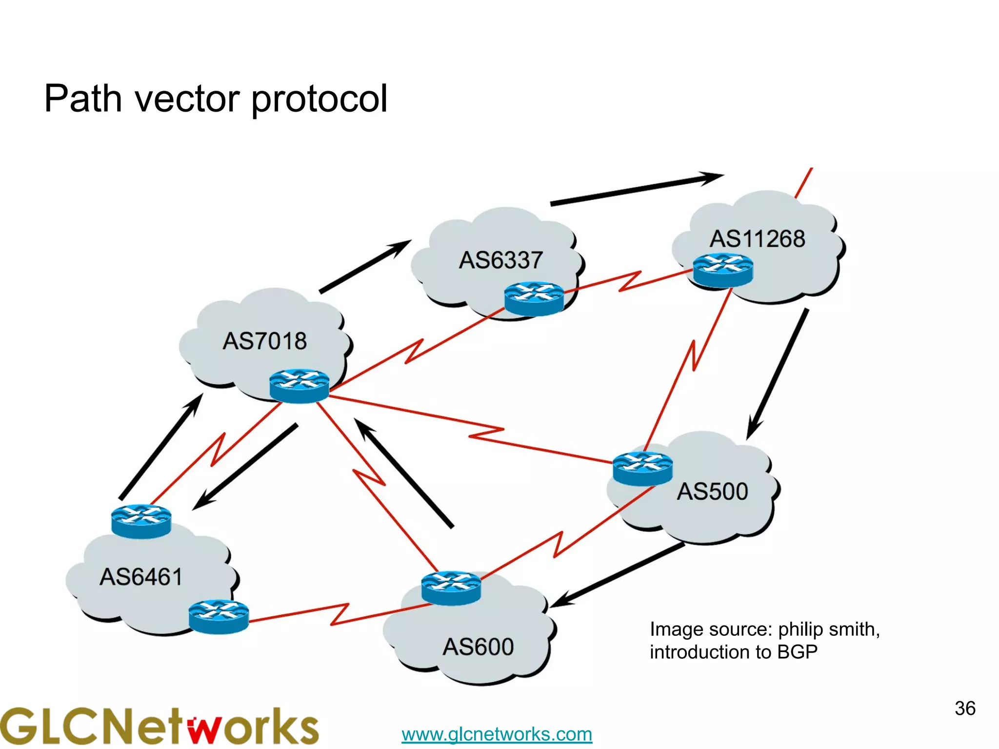 www.glcnetworks.com
Path vector protocol
36
Image source: philip smith,
introduction to BGP
 