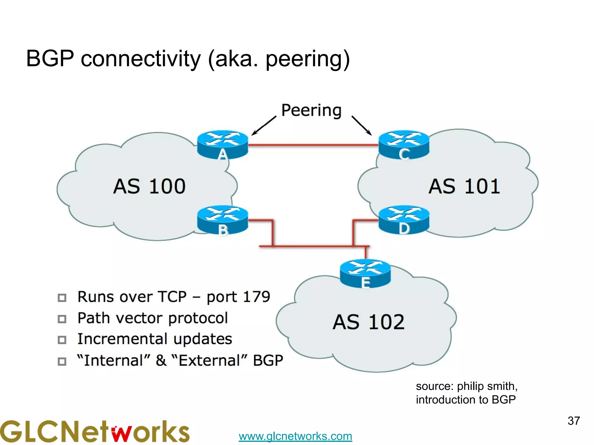 www.glcnetworks.com
BGP connectivity (aka. peering)
37
source: philip smith,
introduction to BGP
 