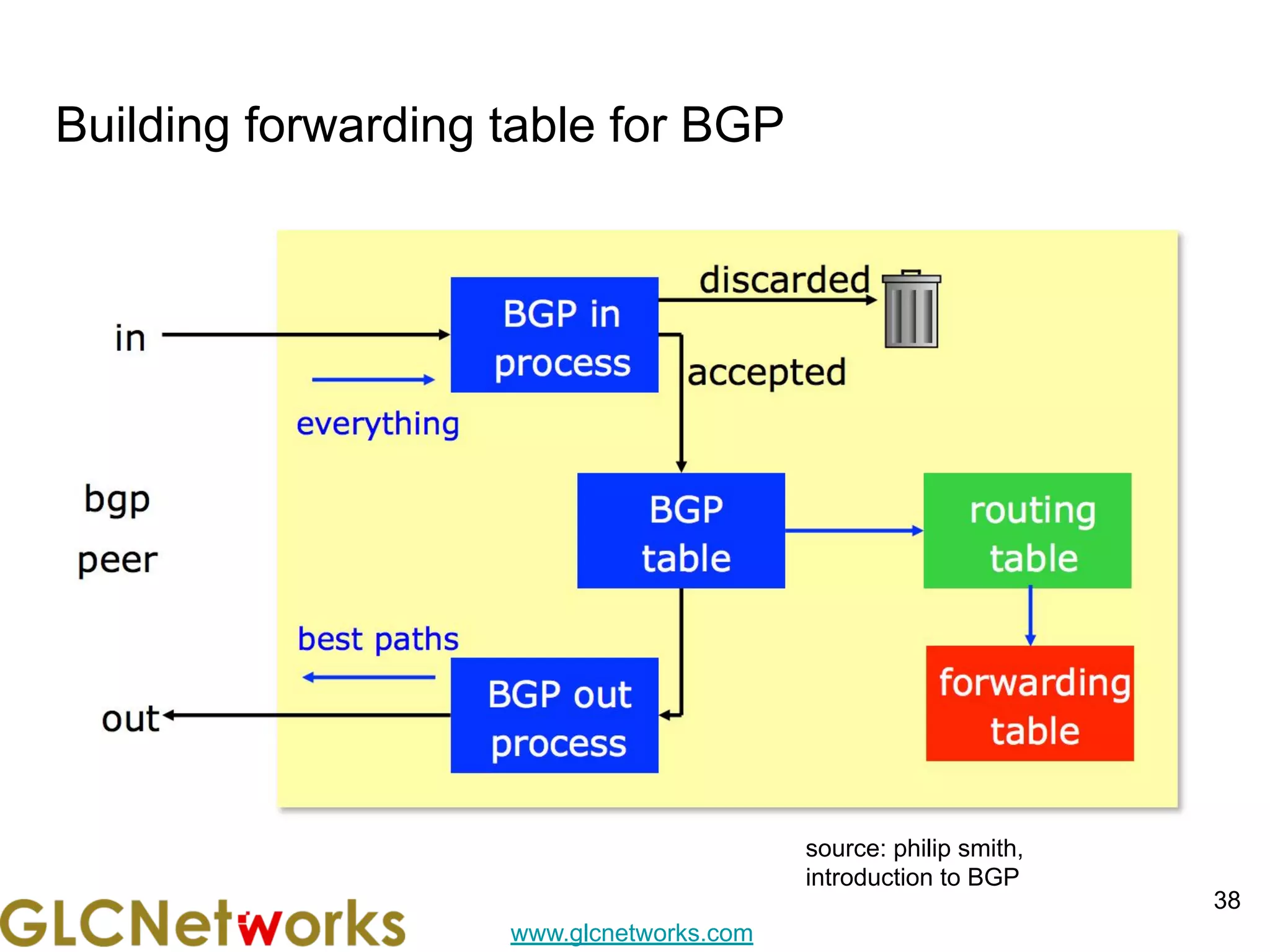 www.glcnetworks.com
Building forwarding table for BGP
38
source: philip smith,
introduction to BGP
 