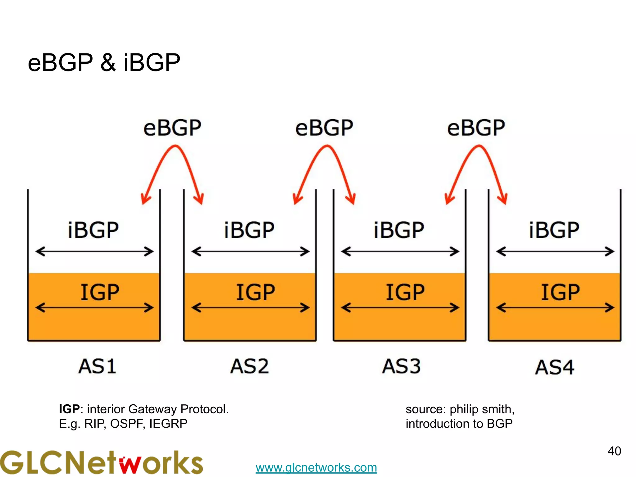 www.glcnetworks.com
eBGP & iBGP
40
source: philip smith,
introduction to BGP
IGP: interior Gateway Protocol.
E.g. RIP, OSPF, IEGRP
 