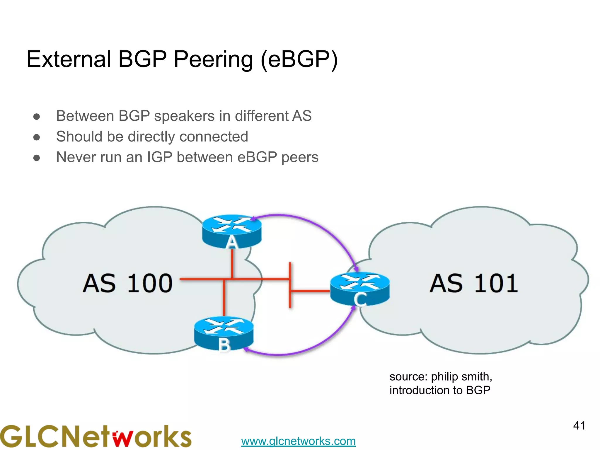 www.glcnetworks.com
External BGP Peering (eBGP)
● Between BGP speakers in different AS
● Should be directly connected
● Never run an IGP between eBGP peers
41
source: philip smith,
introduction to BGP
 