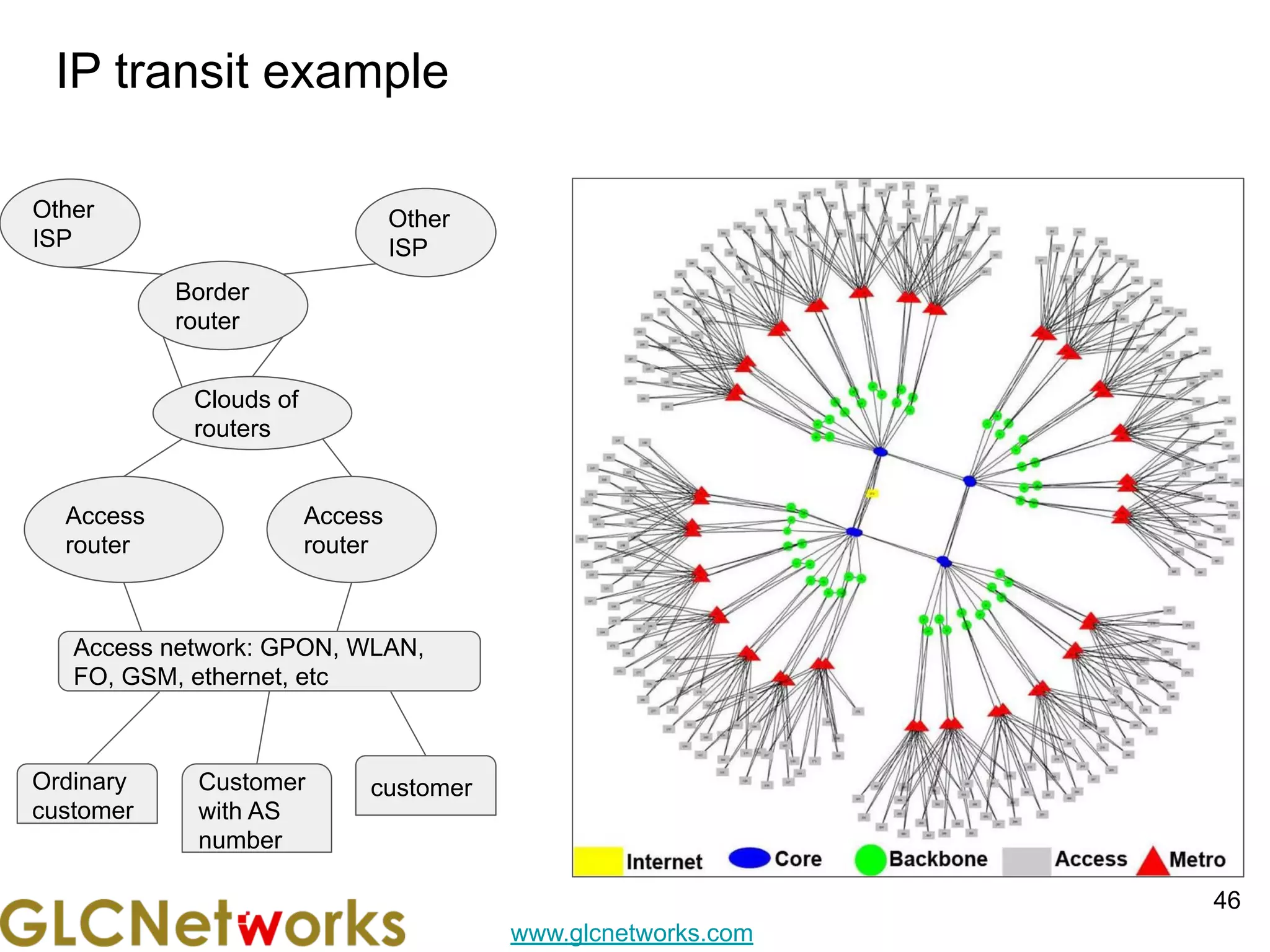 www.glcnetworks.com
IP transit example
46
Border
router
Other
ISP
Other
ISP
Access
router
Access
router
Ordinary
customer
Customer
with AS
number
customer
Access network: GPON, WLAN,
FO, GSM, ethernet, etc
Clouds of
routers
 