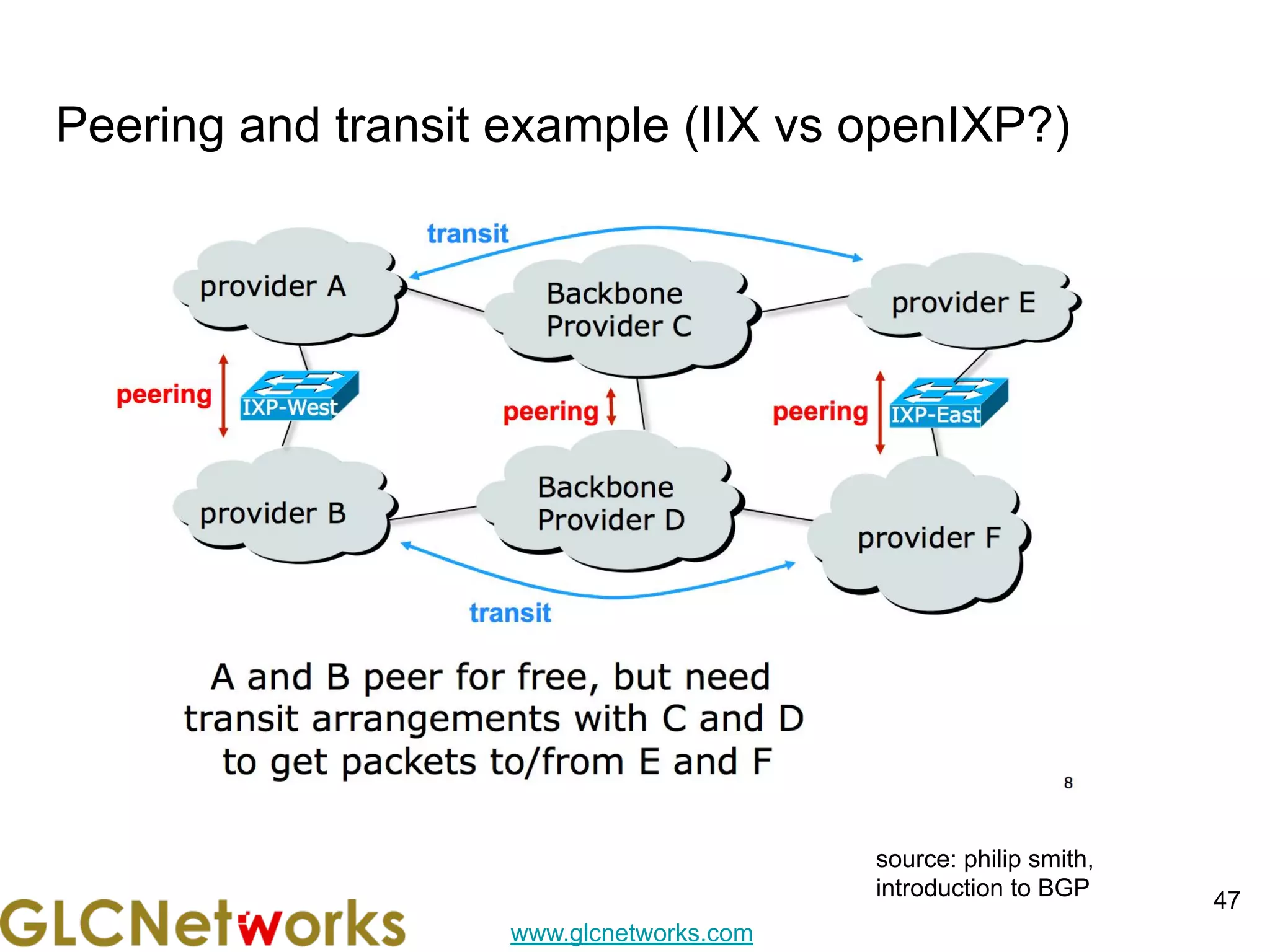 www.glcnetworks.com
Peering and transit example (IIX vs openIXP?)
47
source: philip smith,
introduction to BGP
 
