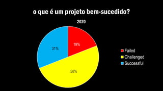 o que é um projeto bem-sucedido?
19%
50%
31%
2020
Failed
Challenged
Successful
 
