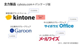 主力製品
業務改善プラットフォーム
23,000社
グローバル
展開中
大企業向けグループウェア
6,400社
中小企業向けグループウェア
72,000社
メール共有システム
11,800社
cybozu.com＋パッケージ版
（のべ、2021年12月末現在）
 