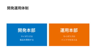 組織⽀援
開発運用体制
運用本部
開発本部
サイボウズの
インフラを支える
サイボウズの
製品を開発する
 