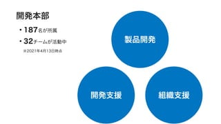 • 187名が所属
• 32チームが活動中
 ※2021年4月13日時点
開発支援
開発本部
製品開発
組織支援
 