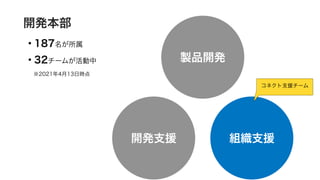 • 187名が所属
• 32チームが活動中
 ※2021年4月13日時点
開発支援
開発本部
製品開発
組織支援
コネクト支援チーム
 