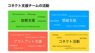 コネクト支援チームの活動
協賛支援 開催支援
アウトプット支援 コネクト活動
PHP Conference PHPerKaigi
iOSDC
DroidKaigi
DesignShip
NoMaps
Regional Scrum Gathering Tokyo
Cybozu Tech Meetup
Open Source Conference
Cybozu Inside Out（ブログ）
Cybozu Tech
Cybozu Inside Out（Twitter）
U15/16プログラミングコンテスト
U-22プログラミングコンテスト
Cybozu Frontend Monthly
暗認本読書会
CM動画制作 「完成度が低いの歓迎LT会」
LOCAL
merpay x cybozu QA勉強会
流氷交差点
connpass
 