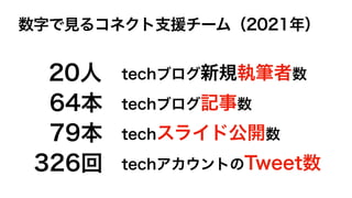 数字で見るコネクト支援チーム（2021年）
20人
64本
326回
79本
techブログ新規執筆者数
techブログ記事数
techスライド公開数
techアカウントのTweet数
 
