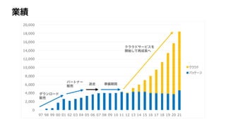 業績
0
2,000
4,000
6,000
8,000
10,000
12,000
14,000
16,000
18,000
20,000
97 98 99 00 01 02 03 04 05 06 07 08 09 10 11 12 13 14 15 16 17 18 19 20 21
クラウド
パッケージ
ダウンロード
販売
パートナー
販売
迷走 準備期間
クラウドサービスを
開始して再成長へ
 