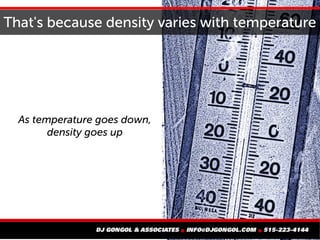 That's because density varies with temperature
As temperature goes down,
density goes up
 