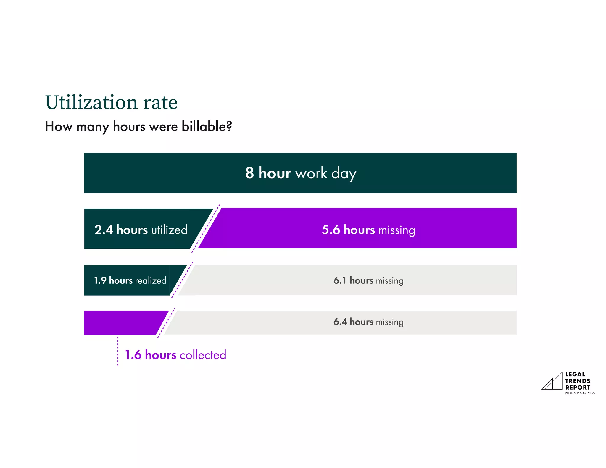 1.9 hours realized 6.1 hours missing
5.6 hours missing
2.4 hours utilized
Utilization rate
8 hour work day
1.6 hours collected
6.4 hours missing
How many hours were billable?
 