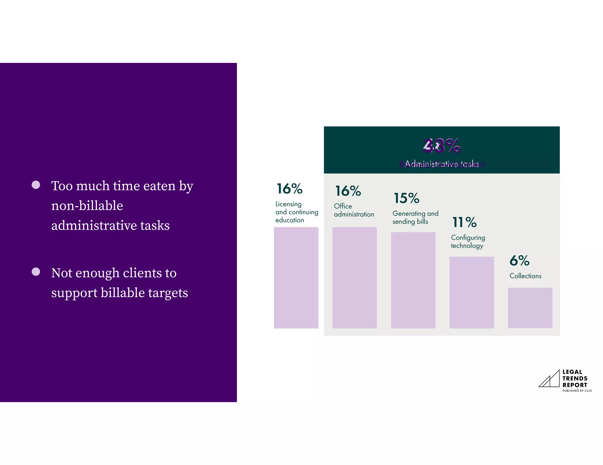 48%


Administrative tasks
16%


Licensing
and continuing
education
16%


Office
administration
15%


Generating and
sending bills 11%


Configuring
technology
6%


Collections
Too much time eaten by
non-billable
administrative tasks
Not enough clients to
support billable targets
33%


Business Development
 