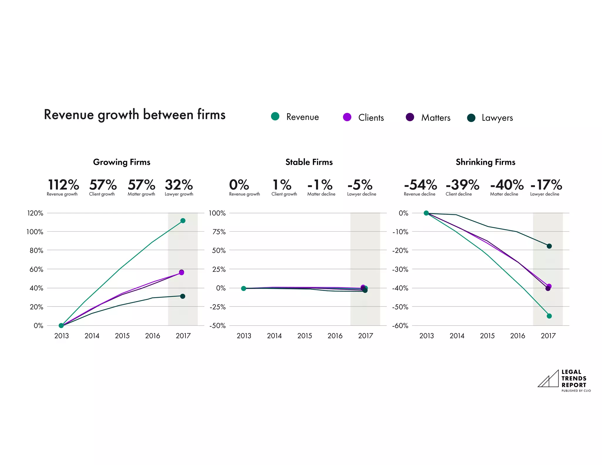 Revenue growth between firms
120%
40%
0%
100%
80%
60%
20%
2013 2014 2015 2016 2017
Growing Firms
112%


Revenue growth
57%


Matter growth
57%


Client growth
32%


Lawyer growth
100%
0%
-50%
75%
50%
25%
-25%
2013 2014 2015 2016 2017
Stable Firms
0%


Revenue growth
-1%


Matter decline
1%


Client growth
-5%


Lawyer decline
0%
-40%
-60%
-10%
-20%
-30%
-50%
2013 2014 2015 2016 2017
Shrinking Firms
-54%


Revenue decline
-40%


Matter decline
-39%


Client decline
-17%


Lawyer decline
Revenue Clients Matters Lawyers
 