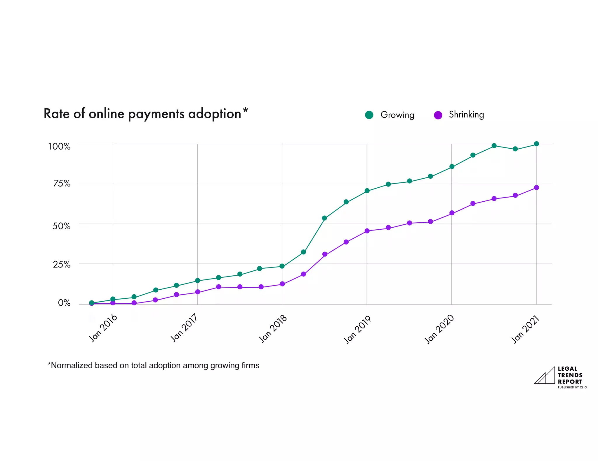 Rate of online payments adoption*
100%
75%
50%
0%
Jan 2017
Jan 2018
Jan 2019
Jan 2021
*Normalized based on total adoption among growing firms
Growing Shrinking
25%
Jan 2016
Jan 2020
 