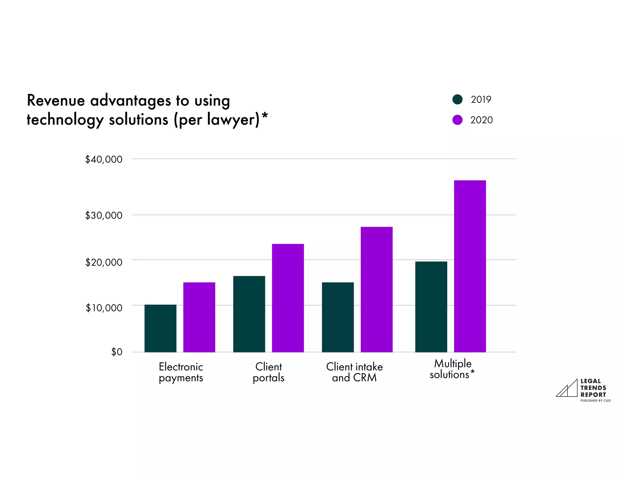 Revenue advantages to using
 
technology solutions (per lawyer)*
2019
2020
$40,000
$30,000
$20,000
$10,000
Electronic
payments
Client
portals
Client intake
and CRM
Multiple
solutions*
$0
 