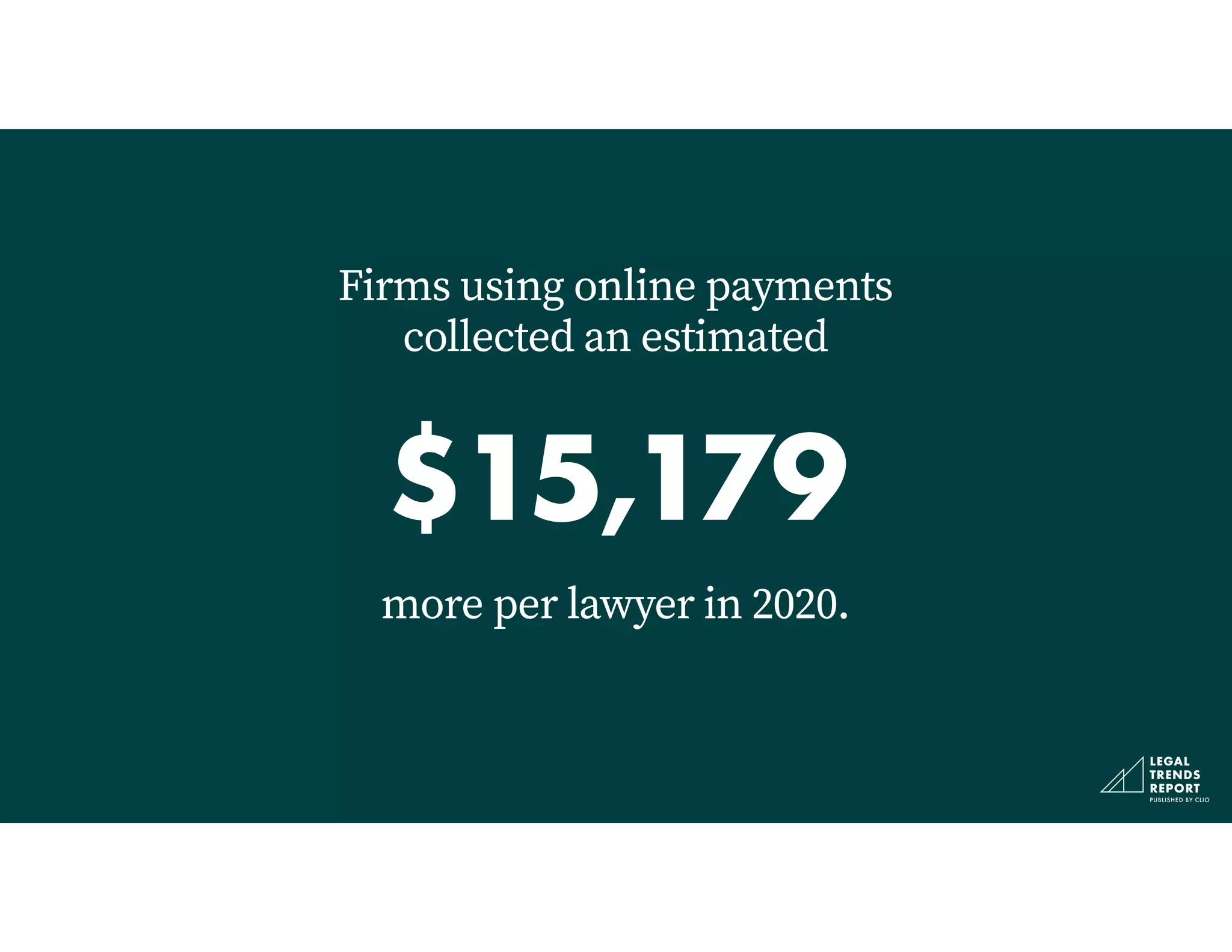 $15,179
more per lawyer in 2020.
Firms using online payments
collected an estimated
 