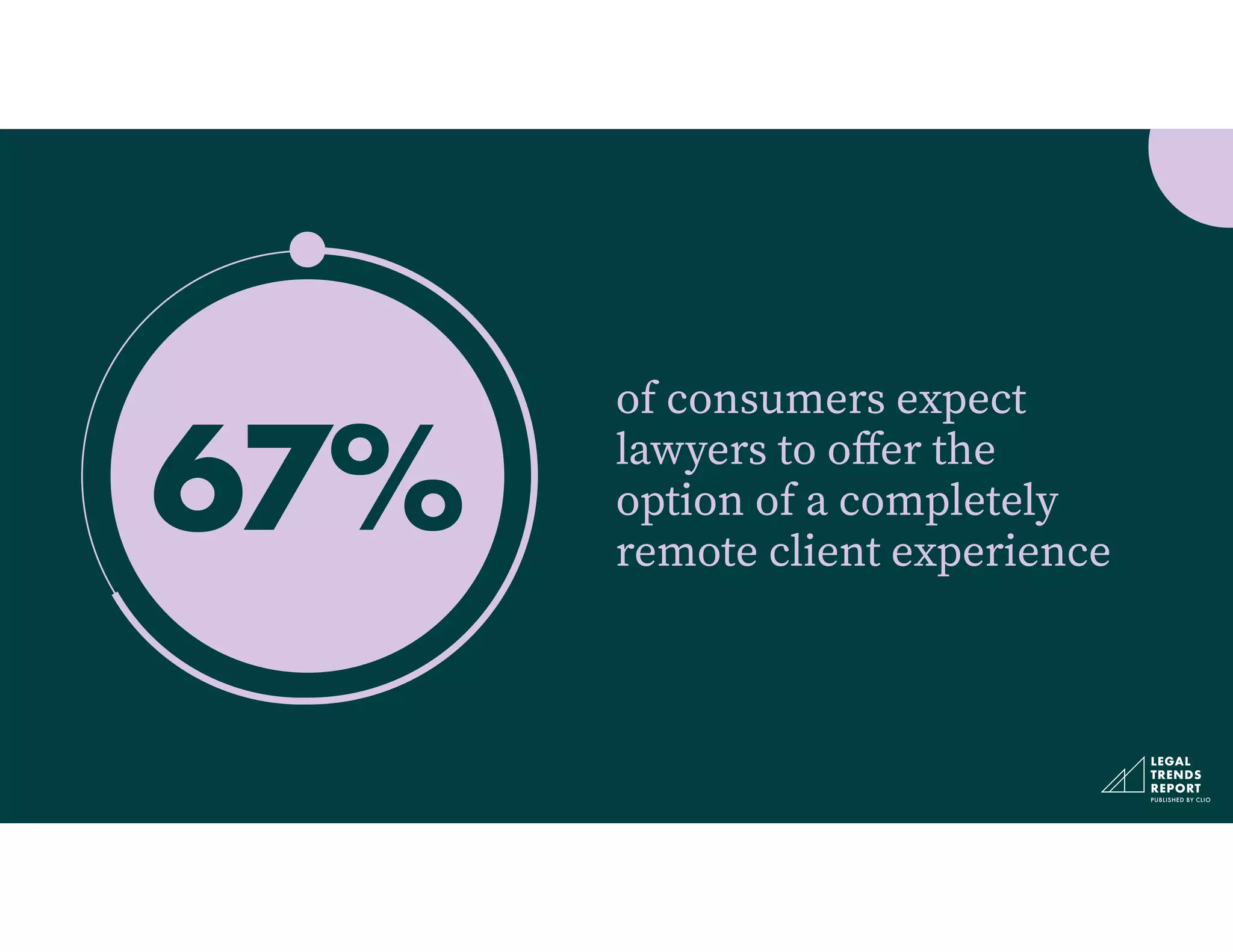 of consumers expect
lawyers to o
ff
er the
option of a completely
remote client experience
67%
 