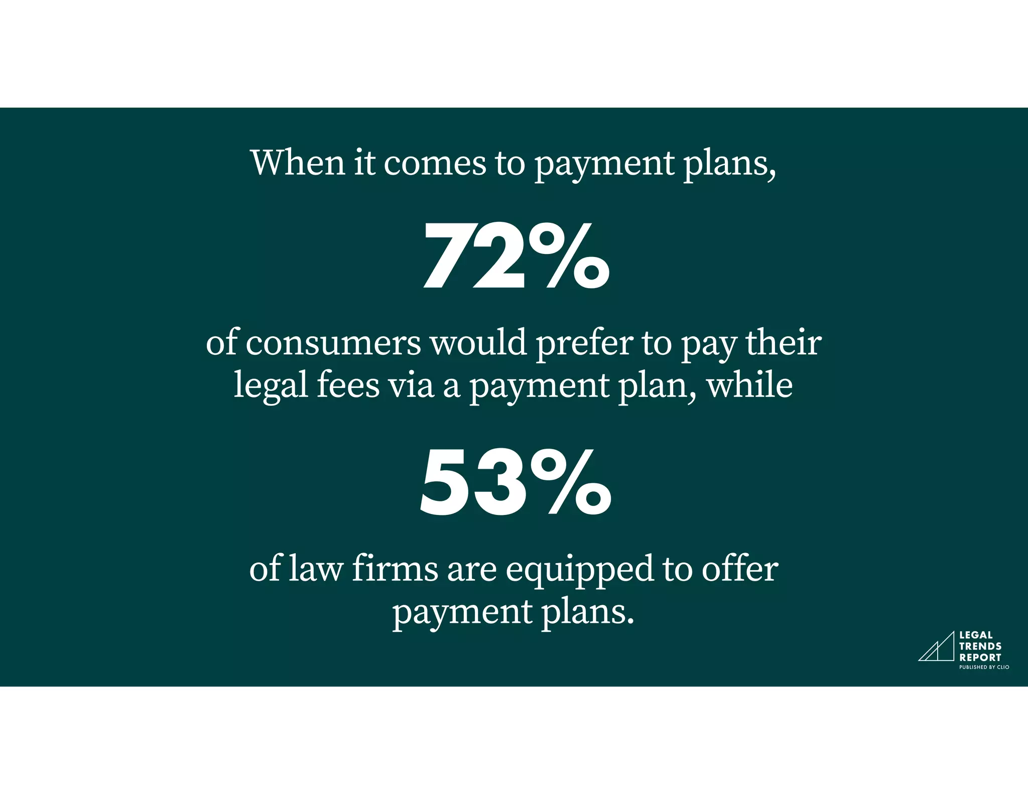 72%
When it comes to payment plans,
53%
of law firms are equipped to offer
payment plans.
of consumers would prefer to pay their
legal fees via a payment plan, while
 