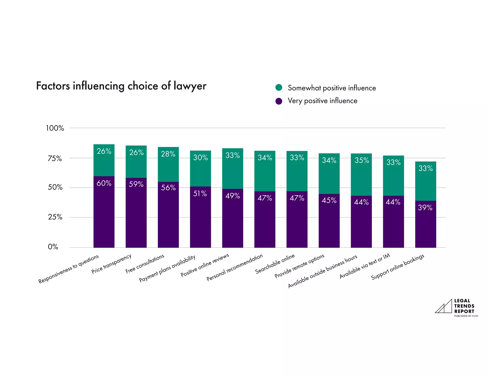 Factors influencing choice of lawyer
100%
50%
25%
0%
Responsiveness to questions
Price transparency
Free consultations
Payment plans availability
Positive online reviews
Personal recommendation
Searchable online
Provide remote options
Available outside business hours
Available via text or IM
Support online bookings
75%
Somewhat positive influence
Very positive influence
26% 26% 28% 30% 33% 34% 33% 34% 35% 33%
33%
60% 59% 56%
51% 49% 47% 47% 45% 44% 44%
39%
 