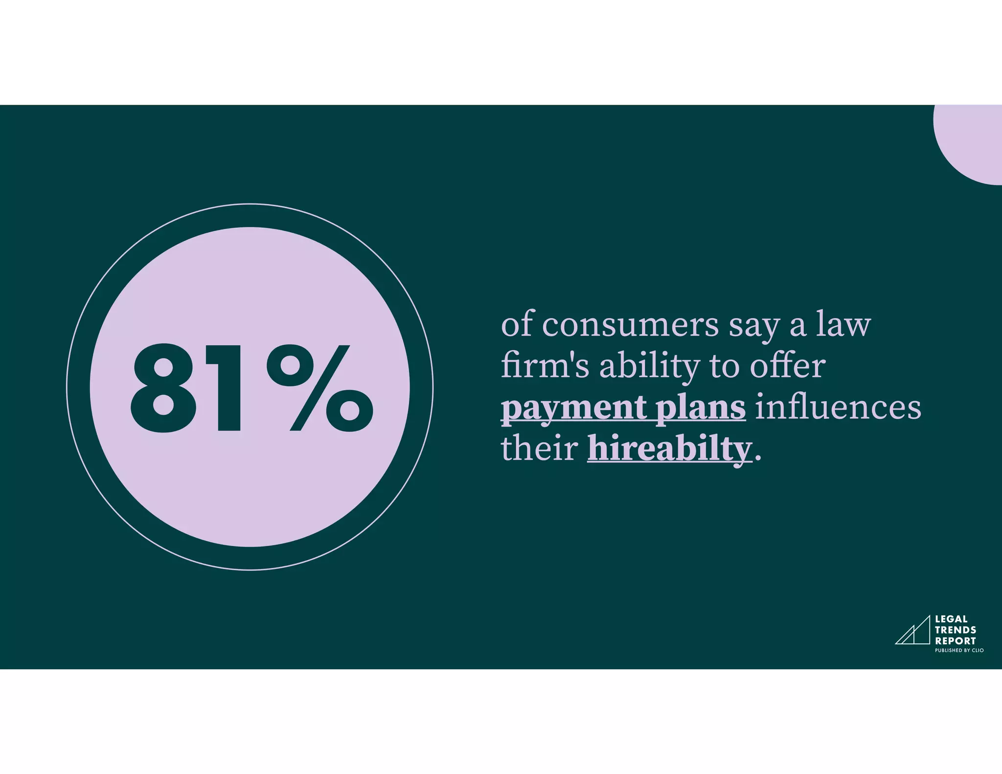 of consumers say a law
fi
rm's ability to o
ff
er
payment plans in
fl
uences
their hireabilty.
81%
 