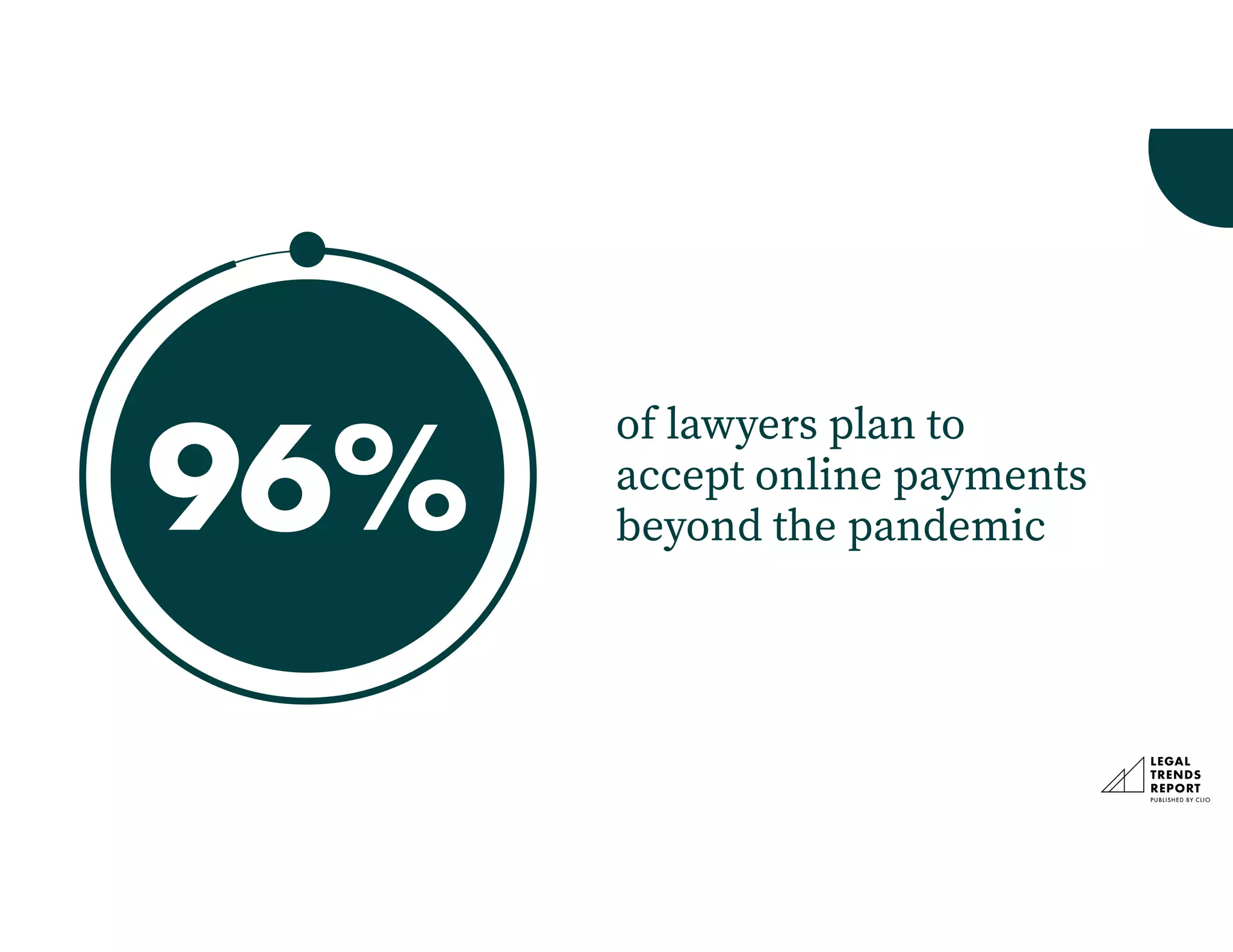 of lawyers plan to
accept online payments
beyond the pandemic
96%
 