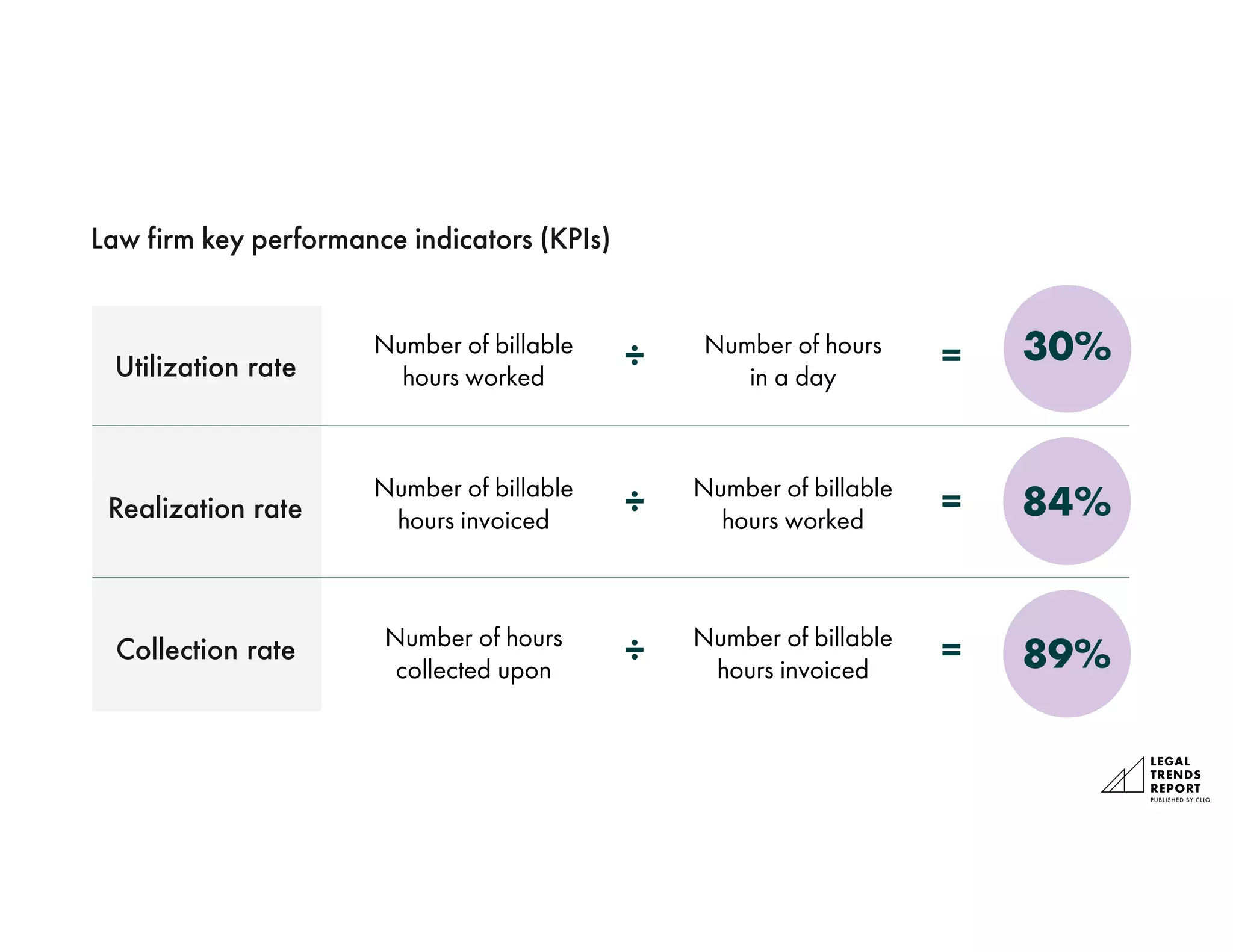 Utilization rate
Number of billable
hours worked
Number of hours
in a day
30%
Realization rate
Number of billable
hours invoiced 84%
Number of billable
hours worked
Collection rate Number of hours
collected upon 89%
Number of billable
hours invoiced
÷ =
÷ =
÷ =
Law firm key performance indicators (KPIs)
 