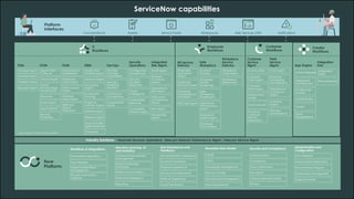 © 2020 ServiceNow, Inc. All Rights Reserved.
ITSM
ServiceNow capabilities
Platform
interfaces
Conversational Mobile Service Portal Workspaces Notifications
Web Services (API)
Change Mgmt.
Industry Solutions:
ITOM ITAM ITBM DevOps
Security
Operations
Integrated
Risk Mgmt.
HR Service
Delivery
Safe
Workplace
Workplace
Service
Delivery
Customer
Service
Mgmt.
Field
Service
Mgmt. App Engine
Integration
Hub
Financial Services Operations, Telecom Network Performance Mgmt., Telecom Service Mgmt.
* Log Analytics is part of Loom Systems.
Workflows & Integrations
User Experience and
Feedback
Security and Compliance
IT
Workflows
Employee
Workflows
Customer
Workflows
Creator
Workflows
Incident Mgmt.
Problem Mgmt.
Request Mgmt.
Agent Client
Collector
Cloud Insights
Cloud
Provisioning &
Governance
Discovery
Event Mgmt.
Log Analytics*
Service
Mapping
Cloud Spend
Dashboard
Hardware
Asset Mgmt.
SaaS License
Mgmt.
Software
Asset Mgmt.
Software
Spend
Detection
Application
Portfolio Mgmt.
Demand Mgmt.
Innovation
Mgmt.
Investment
Funding
Project &
Portfolio Mgmt.
Release Mgmt.
Resource Mgmt.
Scrum & Scaled
AgileFramework
Timecards
DevOps
Change
Automation
DevOps
Insights &
Analytics
Continuous
Compliance
Value Stream
Mgmt.
Configuration
Compliance
Security
Incident
Response
Threat
Intelligence
Vulnerability
Response
Vulnerability
Solution Mgmt.
Audit Mgmt.
Business
Continuity
Mgmt.
Operational
Risk Mgmt.
Policy and
Compliance
Mgmt.
Risk Mgmt.
Vendor Risk
Mgmt.
Employee
Document
Mgmt.
Employee
Service Center
Enterprise
Onboarding &
Transitions
HR Case Mgmt.
Contact
Tracing
Employee
Health
Screening
Safe
Workplace
Dashboard
Workplace
PPE Inventory
Mgmt.
Workplace
Safety Mgmt.
Workplace
Case Mgmt.
Workplace
Reservation
Communities
Customer
Case Mgmt.
Customer
Data Mgmt.
Major Incident/Issue
Management
Proactive
Customer
Service
Operations
Cost Mgmt.
Dynamic
Scheduling
and Dispatch
Field Service
Contractor
Mgmt.
Inventory
Mgmt.
Planned
Maintenance
Studio
Guided App
Creator
Mobile Studio
Pre-built Spokes
Integration
Steps
CMDB
Service Level Management
Service Catalog
Knowledge Management
CSDM
Embedded Integrations
Process Automation
Designer
Flow Designer
Predictive Intelligence
Continual Improvement
Management
Performance Analytics
Advanced Work Assignment
Dynamic Translation
Playbook Experience
Skills Management
Authentication
Compliance
Form Designer
Instance Data Replication
Service Portal Designer
Subscription Management
Now
Platform®
Employee
Travel Safety
Reusable Data Model
Upgrade Center
Reporting
Surveys and Assessments
Visual Task Boards
Data Certification
Encryption
Instance Security Center
Privacy
Machine Learning, AI
and Analytics
Administration and
Configuration
Natural Language
Processing
Team
Development
Delegated
Development
Action Designer
Walk-up Experience
Omni-channel
Industry Data
Model
 