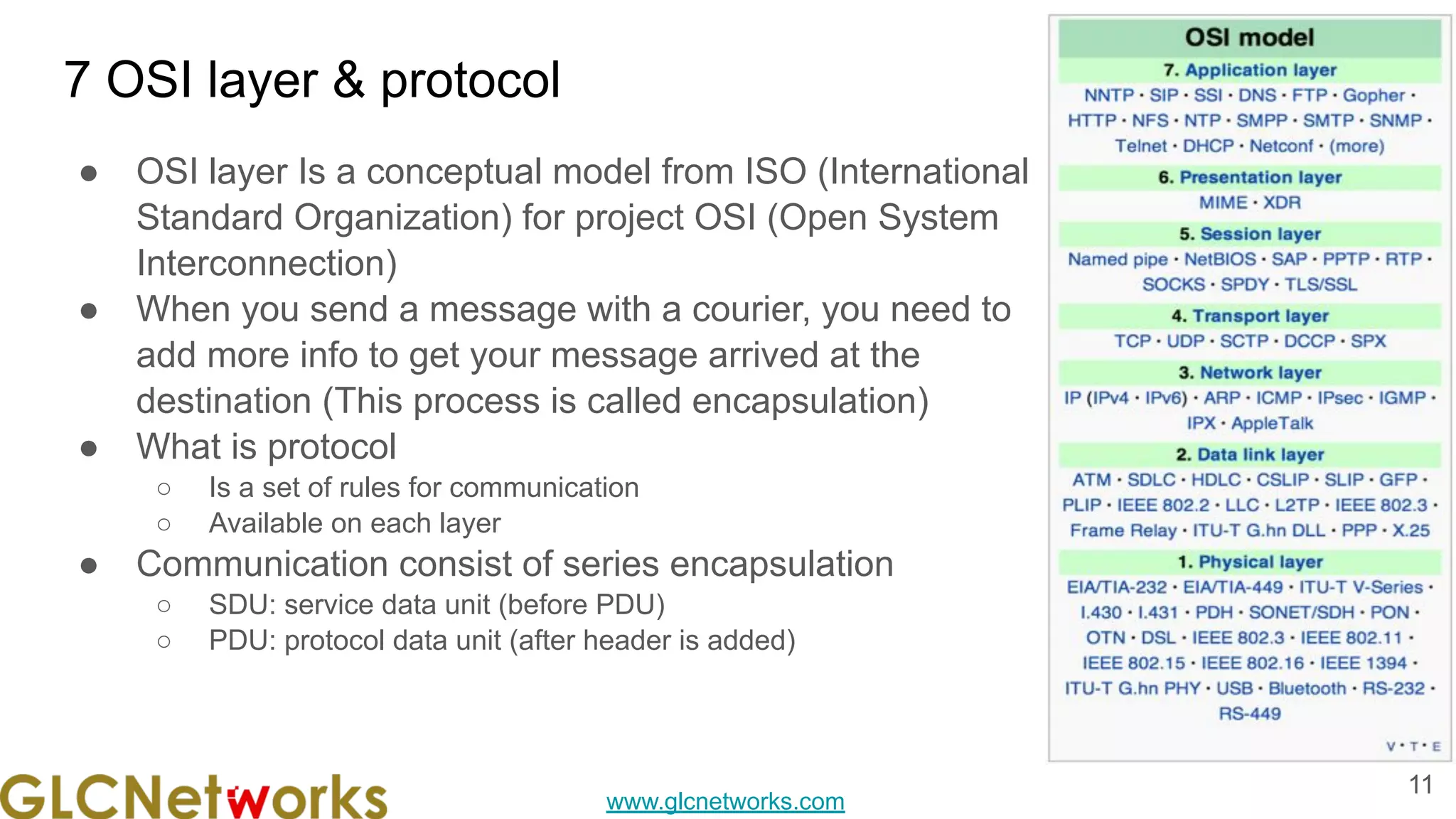 www.glcnetworks.com
7 OSI layer & protocol
● OSI layer Is a conceptual model from ISO (International
Standard Organization) for project OSI (Open System
Interconnection)
● When you send a message with a courier, you need to
add more info to get your message arrived at the
destination (This process is called encapsulation)
● What is protocol
○ Is a set of rules for communication
○ Available on each layer
● Communication consist of series encapsulation
○ SDU: service data unit (before PDU)
○ PDU: protocol data unit (after header is added)
11
 