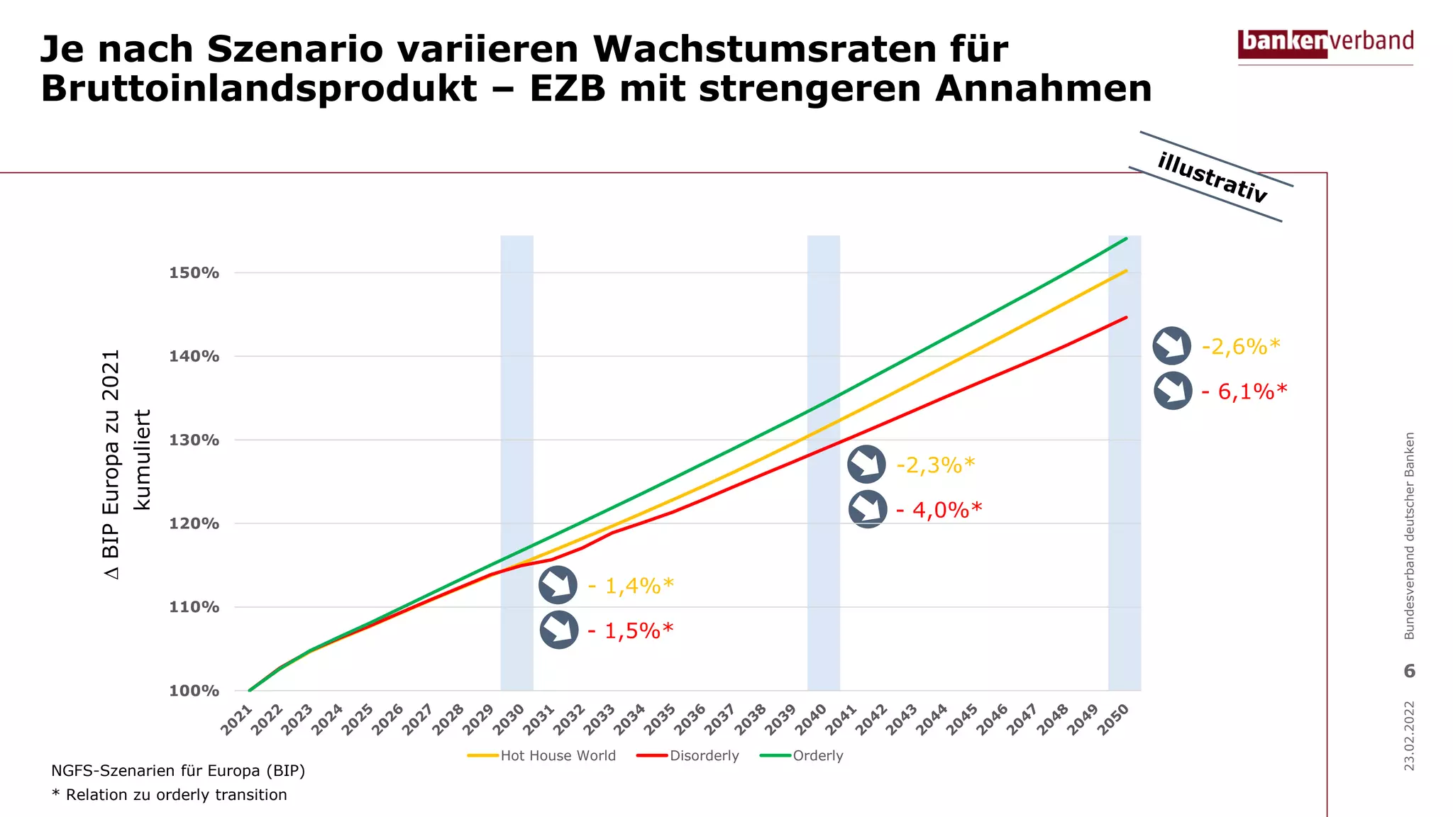 Je nach Szenario variieren Wachstumsraten für
Bruttoinlandsprodukt – EZB mit strengeren Annahmen
23.02.2022
Bundesverband
deutscher
Banken
6
- 1,4%*
- 1,5%*
-2,3%*
- 4,0%*
-2,6%*
- 6,1%*

BIP
Europa
zu
2021
kumuliert
NGFS-Szenarien für Europa (BIP)
* Relation zu orderly transition
100%
110%
120%
130%
140%
150%
Hot House World Disorderly Orderly
 