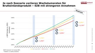 Je nach Szenario variieren Wachstumsraten für
Bruttoinlandsprodukt – EZB mit strengeren Annahmen
23.02.2022
Bundesverband
...
