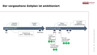 Der vorgesehene Zeitplan ist ambitioniert
23.02.2022
Bundesverband
deutscher
Banken
4
„Industry
Dialogue“
Vorbereitung 202...