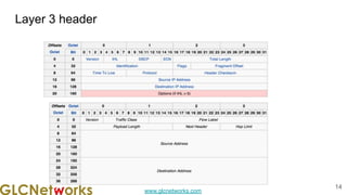 www.glcnetworks.com
Layer 3 header
14
 