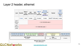 www.glcnetworks.com
Layer 2 header, ethernet
15
 