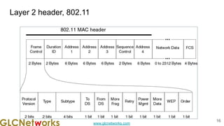www.glcnetworks.com
Layer 2 header, 802.11
16
 