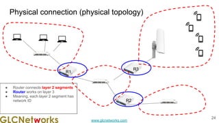 www.glcnetworks.com
Physical connection (physical topology)
24
R2
R1
R3
● Router connects layer 2 segments
● Router works on layer 3
● Meaning, each layer 2 segment has
network ID
 