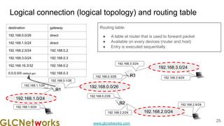 www.glcnetworks.com
Logical connection (logical topology) and routing table
25
Routing table:
● A table at router that is used to forward packet
● Available on every devices (router and host)
● Entry is executed sequentially
192.168.0.0/26
R1
192.168.0.1/26
192.168.0.3/26
192.168.0.2/26
R3
R2
192.168.1.0/24
192.168.2.0/24
192.168.3.0/24
192.168.3.3/24
192.168.3.9/24
192.168.2.9/24
192.168.2.2/24
192.168.1.1/24
192.168.1.9/24
destination gateway
192.168.0.0/26 direct
192.168.1.0/24 direct
192.168.2.0/24 192.168.0.2
192.168.3.0/24 192.168.0.3
192.168.16.3/32 192.168.0.2
0.0.0.0/0 (default gw) 192.168.0.3
 