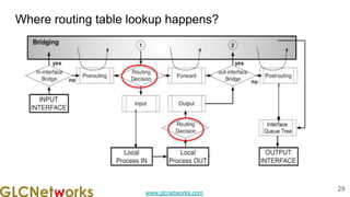 www.glcnetworks.com
Where routing table lookup happens?
29
 