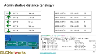 www.glcnetworks.com
Administrative distance (analogy)
30
30
CITY 1 100 km
CITY 2 120 km
CITY 2 90 km
CITY 3 500 km
CITY 4 250 km
10.10.10.0/24 192.168.0.1 10
10.10.20.0/24 192.168.0.2 12
10.10.20.0/24 192.168.0.3 9
10.10.30.0/24 192.168.0.3 50
10.10.40.0/24 192.168.0.4 25
 