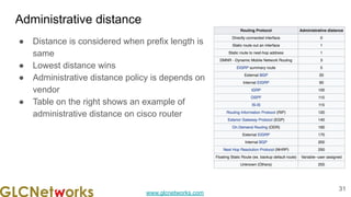 www.glcnetworks.com
Administrative distance
● Distance is considered when prefix length is
same
● Lowest distance wins
● Administrative distance policy is depends on
vendor
● Table on the right shows an example of
administrative distance on cisco router
31
 