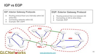 www.glcnetworks.com
IGP vs EGP
41
AS1
IGP: Interior Gateway Protocols
● Routing protocol that runs internally within AS
(intra-AS)
● Connecting networks within AS
● Example: RIP, OSPF
EGP: Exterior Gateway Protocol
● Routing protocol that runs between AS
● Connecting an AS to other ASes
● Example: BGP
AS4
AS3
AS2
 