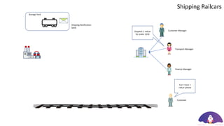 Customer Manager
Transport Manager
Finance Manager
Storage Yard
Customer
Shipping Notification
Send
Shipping Railcars
Can I have 1
railcar please
Dispatch 1 railcar
for order 1234
 