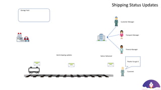 Customer Manager
Transport Manager
Finance Manager
Storage Yard
Customer
Send shipping updates
Shipping Status Updates
Railcar Delivered
Thanks I've got it
 
