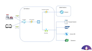 Plant Measurement Data
Synapse
EDMS Platform
EAI Platform
API Mgmt API Functions
Processor Functions
Cosmos DB
Dataverse
Transport System
Logic Apps
 